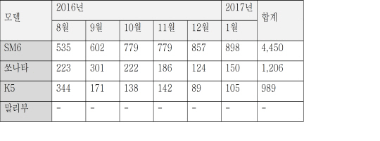 최근 6개월간 중형세단 경유차 월별 모델별 등록 대수