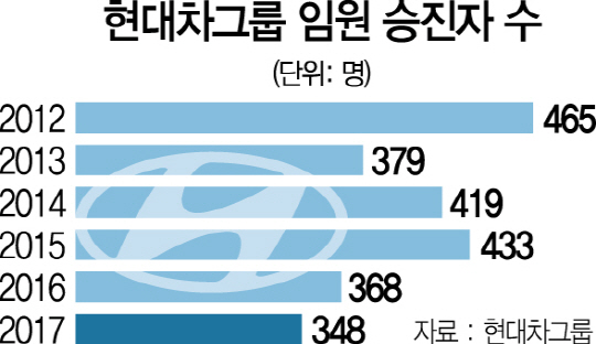 0715A13 현대차그룹 임원 승진자 수