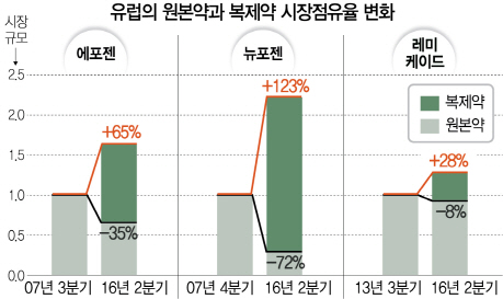 0715A17 유럽의 원본약과 복제약