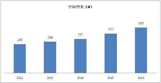 최근 5년 간 서울 지역 연립 다세대 평균 전세가 / 자료=로빅 제공
