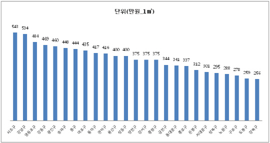 2016년 서울 자치구별 연립 다세대 평균 전세가 / 자료=로빅 제공
