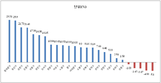 2016년 서울 자치구별 연립다세대 전세가 연초 대비 상승률 / 자료=로빅 제공