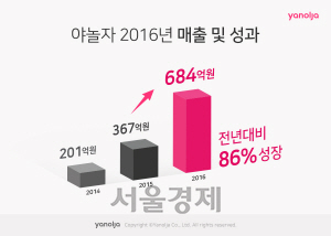 숙박 O2O(Online to Offline) 기업 야놀자가 지난해 연 매출 684억원으로 최대 매출을 기록했다./사진제공=야놀자