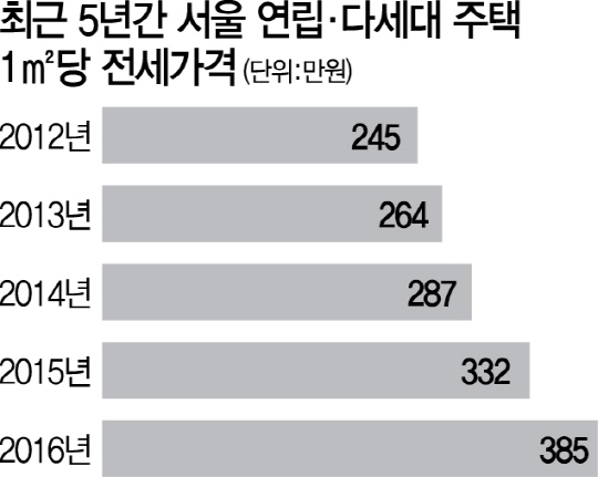 서울 연립·다세대 전세 1년새 13.7% 올라