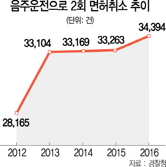 0815A29 음주운전으로 2회 면허취소 추이