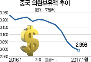 中 외환 '마지노선' 3조달러 붕괴됐다