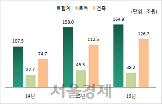 [서울경제TV] 지난해 국내건설공사 수주 165조원… 전년보다 4.4%↑