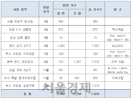 현대엔지니어링의 2017년 분양계획. / 자료=현대엔지니어링