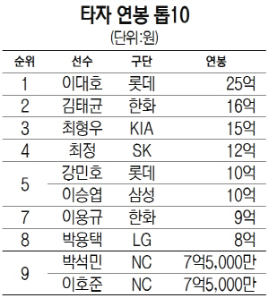 타자 연봉 톱 10