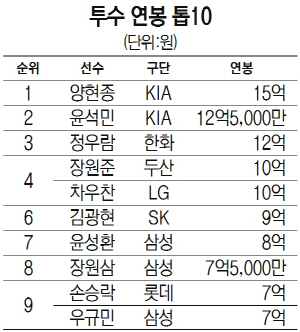 투수 연봉 톱 10