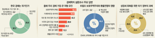 [단독] '美, 환율조작국 지정 가능성'61%...'우리경제 위기국면' 35%