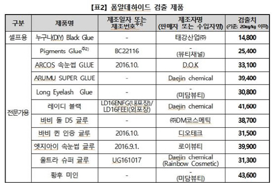 속눈썹 접착제, 절반 이상 제품에서 기준치 초과 유해물질 검출