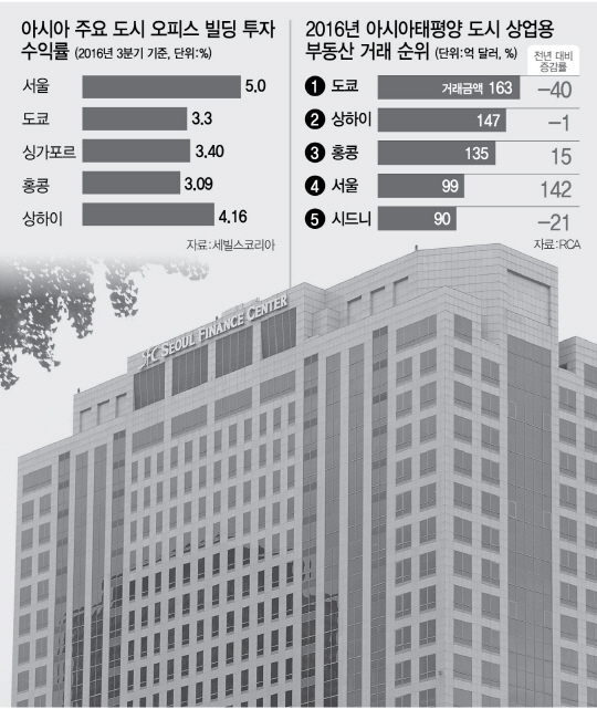 '한국 부동산은 수익률 검증된 곳'...글로벌 큰손 투자 행렬 이어진다
