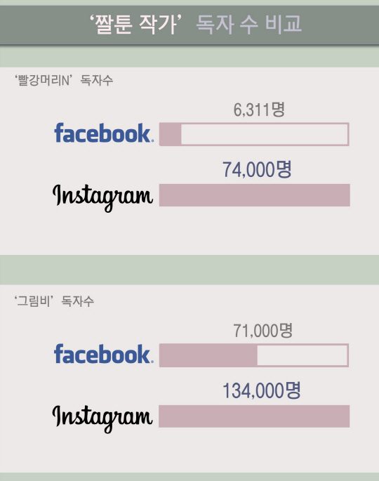 페이스북과 인스타그램의 독자수를 비교해봤다.