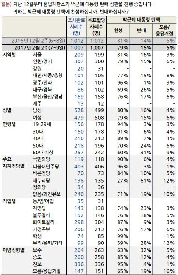 2017년 2월 2주차 박근혜 대통령 탄핵 찬반 여론조사 결과. 출처=한국갤럽 홈페이지