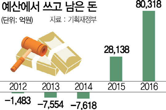 1115A06 예산에서 쓰고 남은 돈