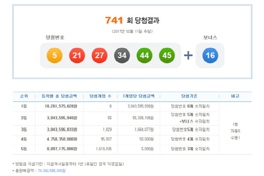 로또 741회 1등 당첨번호 ‘5,21,27,34,44,45’…당첨금 30.4원씩