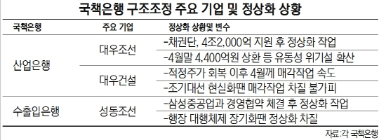 국책은행 구조조정 주요 기업 및 정상화 상황