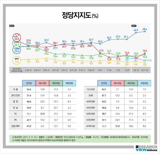 리서치뷰 2월 2주차 정당지지도 여론조사. 출처=리서치뷰