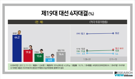 리서치뷰 2월 2주차 대선주자 4자대결 여론조사. 출처=리서치뷰