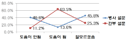 도움·배려 병사제도가 복무 부적응병사 문제해결에 도움이 되는가에 대한 설문. /자료제공-인권위