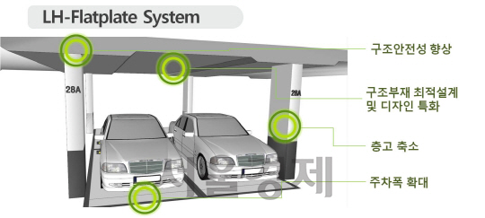 LH가 기존 주차폭을 10㎝ 넓힌 ‘LH형 무량판 지하주차장 구조시스템’ 구조도. / 사진제공=LH