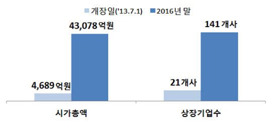 코넥스시장의 성장 추이 /자료=금융위원회