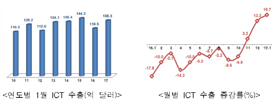 '황금기' 맞은 반도체의 힘… 1월 ICT 수출 44개월만에 최대 폭 증가