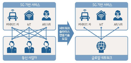 네트워크 슬라이스 기술 도입에 따른 변화. /사진제공=SK텔레콤