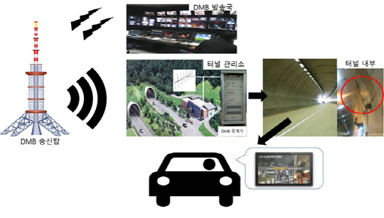 터널에서 사고 발생시 지상파 DMB 재난방송 서비스가 구현되는 절차. /자료제공=서울시