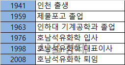 故이영일 前 롯데케미칼 대표이사 주요 경력