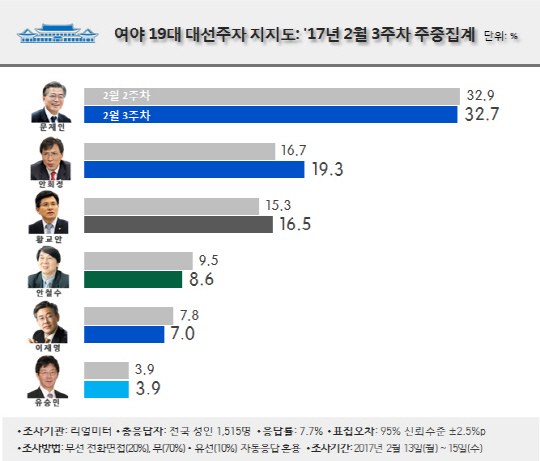 [여론조사] 안희정 지지율 20% 돌파 눈앞...문재인 32.7% 선두