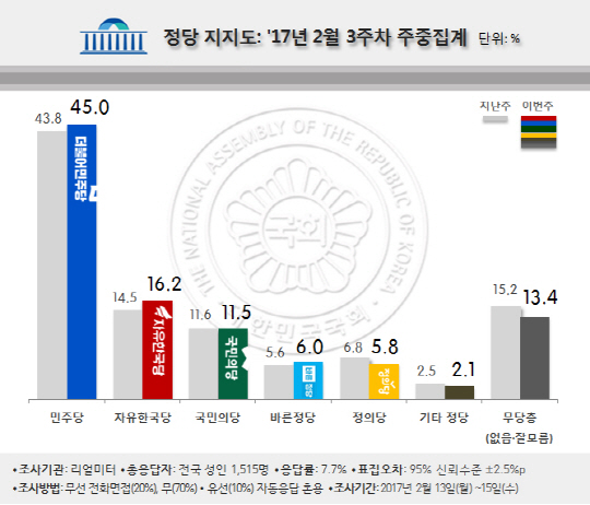 [여론조사] 민주당 45% 넘으며 지지율 1위…자유한국당 상승세