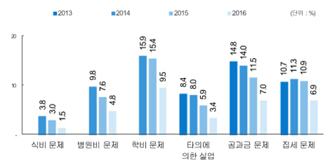 지난 1년간 경제적 어려움으로 인한 경험 여부. /자료제공=한국행정연구원