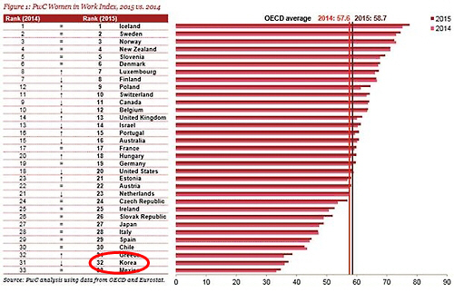 PwC 보고서의 여성경제활동지수 조사대상국 순위. 빨간색 동그라미로 표시된 곳이 한국이다./출처=PwC ‘여성경제활동지수 2017’ 캡쳐