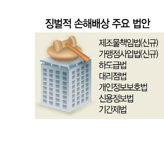 [단독]프랜차이즈·제조품도 3배 징벌적 손해배상 적용