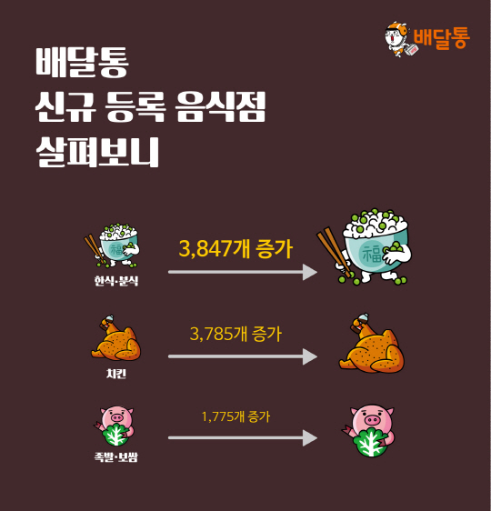 21일 배달 애플리케이션 배달통은 자사에 등록된 23만개 음식점을 분석한 결과 한식·분식 카테고리 음식점이 총 3,847개 늘어났다고 밝혔다. 음식점 수는 치킨, 중식, 한식/분식, 족발/보쌈, 피자 등의 카테고리 순이었다./사진제공=배달통