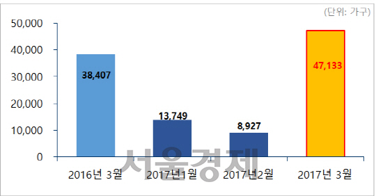 3월 전국 아파트 분양예정 물량. / 자료=부동산114
