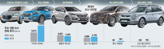 소형 데뷔…대형 재출시…현대차 SUV 풀 라인업 구축