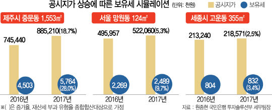 전국 땅값 4.9% 올라...수도권선 마포 12.9% 뛰어 최고