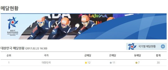 삿포로 동계AG, 대한민국 메달 1위 기록 중 ‘스케이팅 최강국’ 2-3위는?