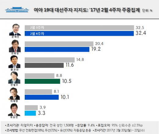 [차기 대선 지지율] 문재인 선두 고수 32.4%, 안희정 ‘선의 발언’ 논란에 1.2% 하락에도 2위