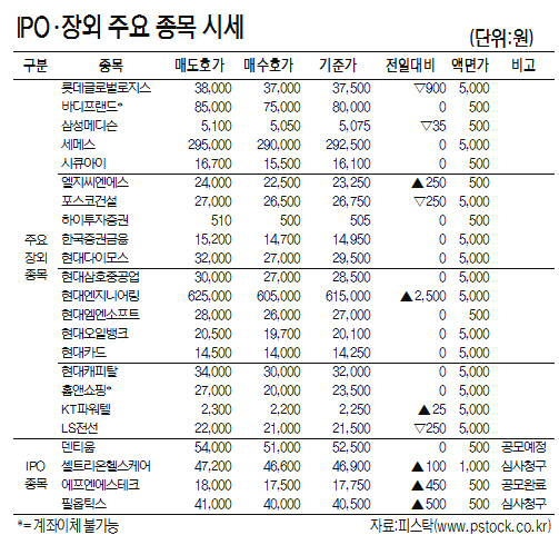 [표]IPO·장외 주요 종목 시세(2월 24일)