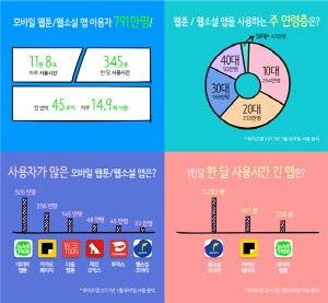 모바일 웹툰 웹소설 애플리케이션 현황/사진제공=와이즈앱