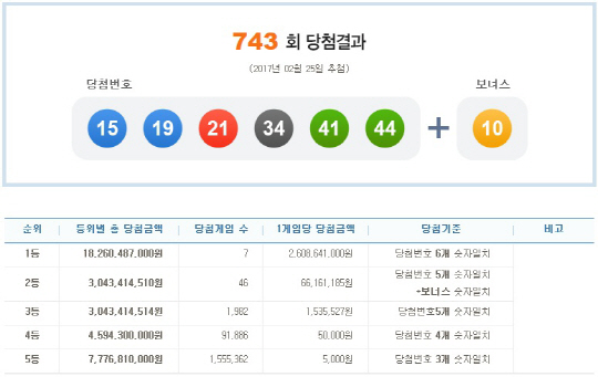 로또 743회 1등 당첨번호 ‘15, 19, 21, 34, 41, 44’…보너스 번호 ‘10’