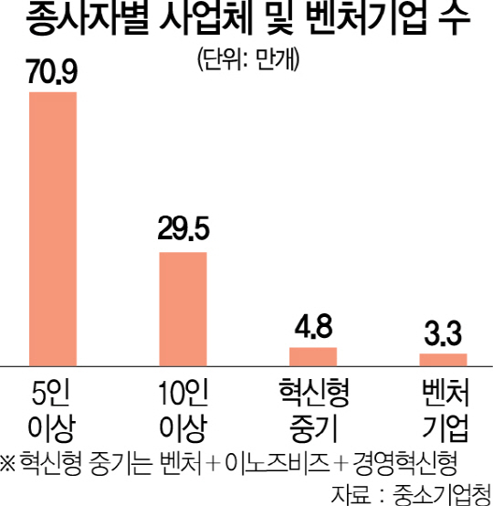 [관치단물에 취한 벤처]'한국 벤처 기술 수준 열악...기업수 1만개 내로 줄여야'