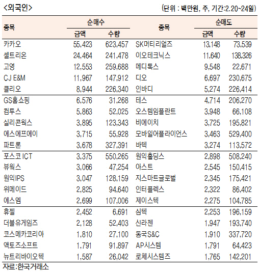 [표]코스닥 주간 기관·외국인 순매수·도 상위종목(2월 20~24일)