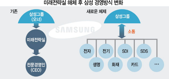 삼성 '계열사 이사회' 중심 체제로