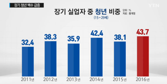 구직포기 청년, 41개월만에 증가세…전문가 “높은 실업률이 비경제활동인구 증가로”