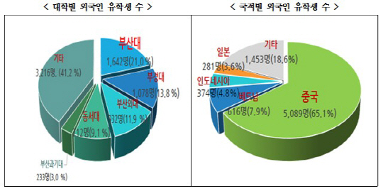 부산지역 대학의 외국인 유학생 현황,/제공=부산발전연구원